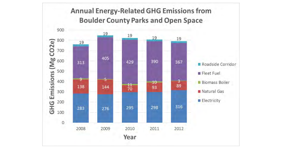 Graph showing annual energy-related GHG emissions from Boulder County Parks and Open Space