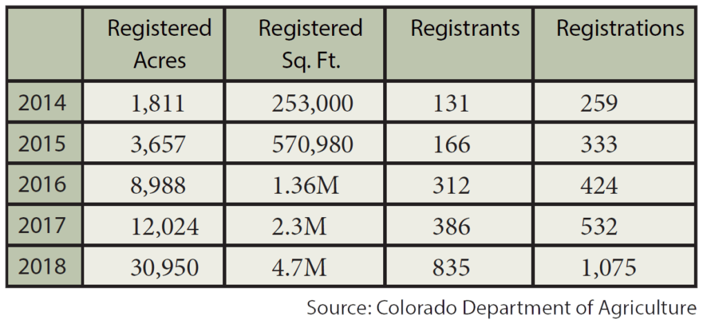 Chart showing number of hemp registrations in Colorado